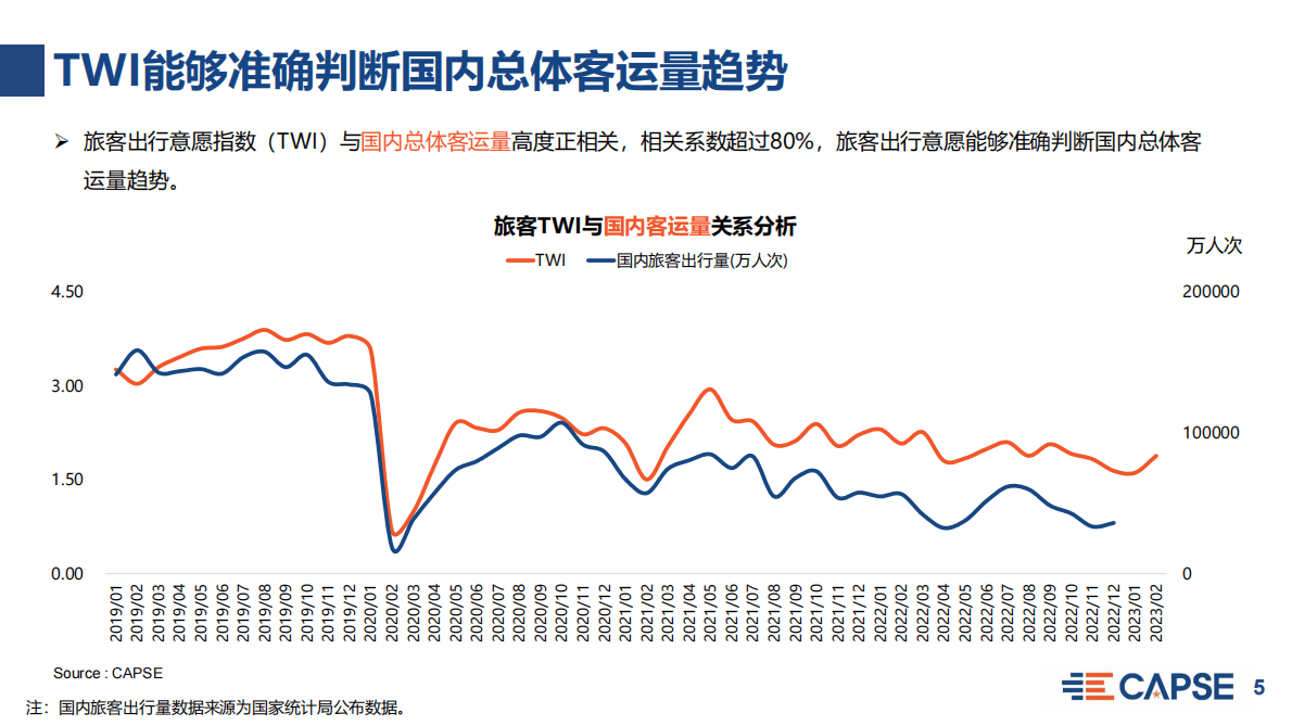 CAPSE：2023年2月旅客出行意愿指数（TWI）分析（目录简版） 第5页