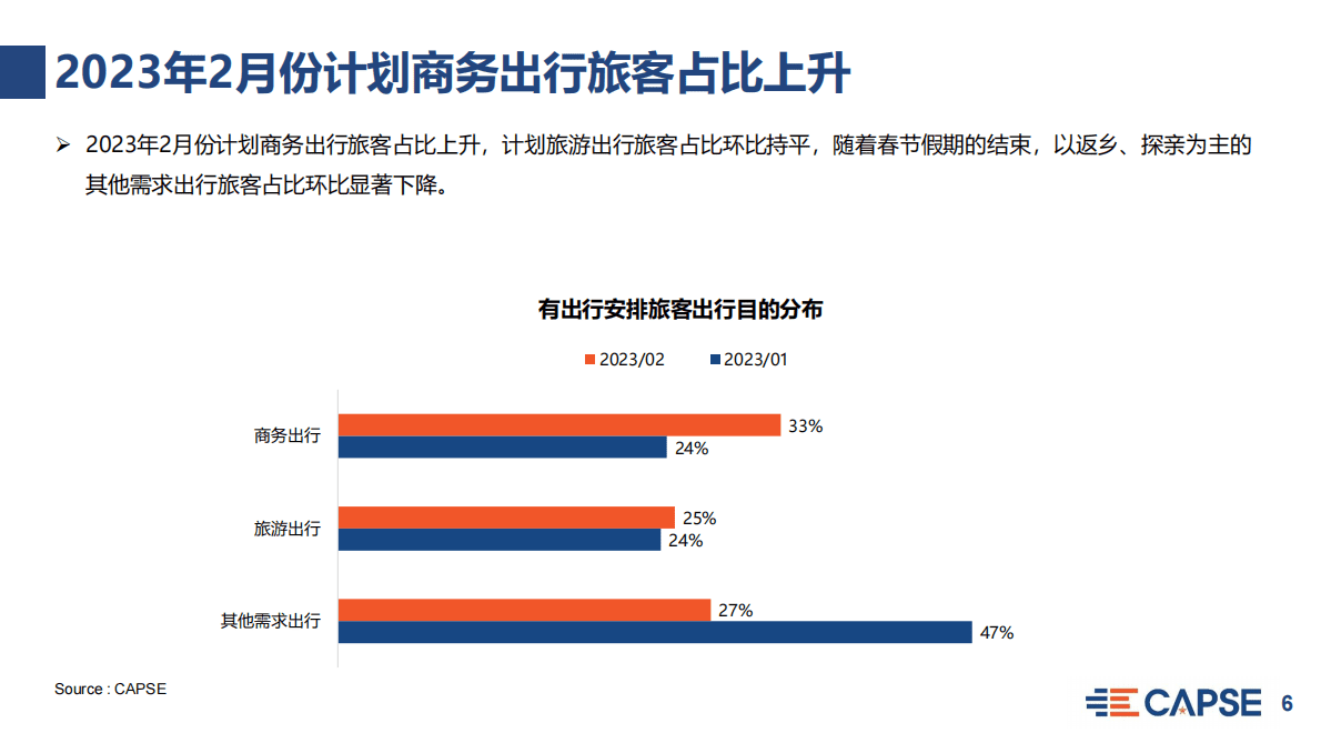 CAPSE：2023年2月旅客出行意愿指数（TWI）分析（目录简版） 第6页