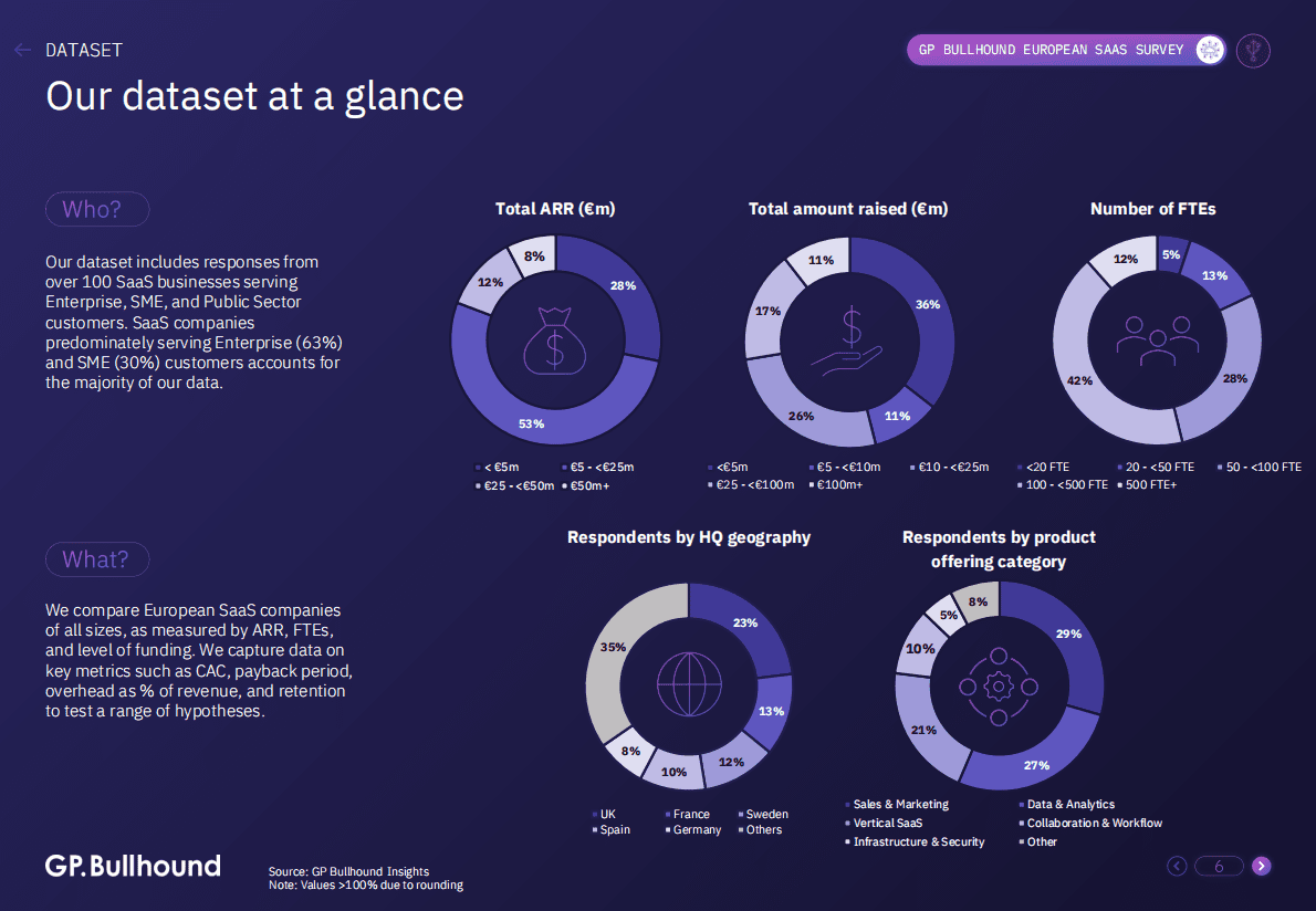 GP Bullhound：2022年欧洲SaaS报告【英文版】 第6页