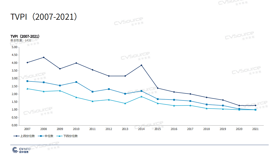 投中研究院：2022投中私募股权基金业绩基准（Benchmark） 第6页