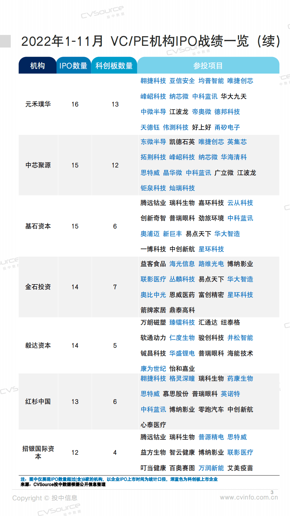 投中研究院：投中统计： 335家中企IPO背后VC_PE机构数据大盘点 第3页