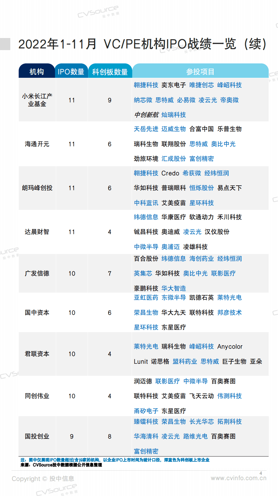 投中研究院：投中统计： 335家中企IPO背后VC_PE机构数据大盘点 第4页