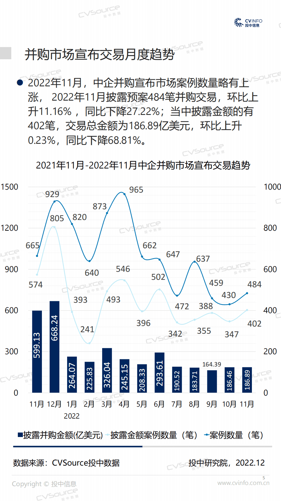 投中研究院：投中统计：11月并购完成规模三连升，基金回笼金额成倍上涨 第5页