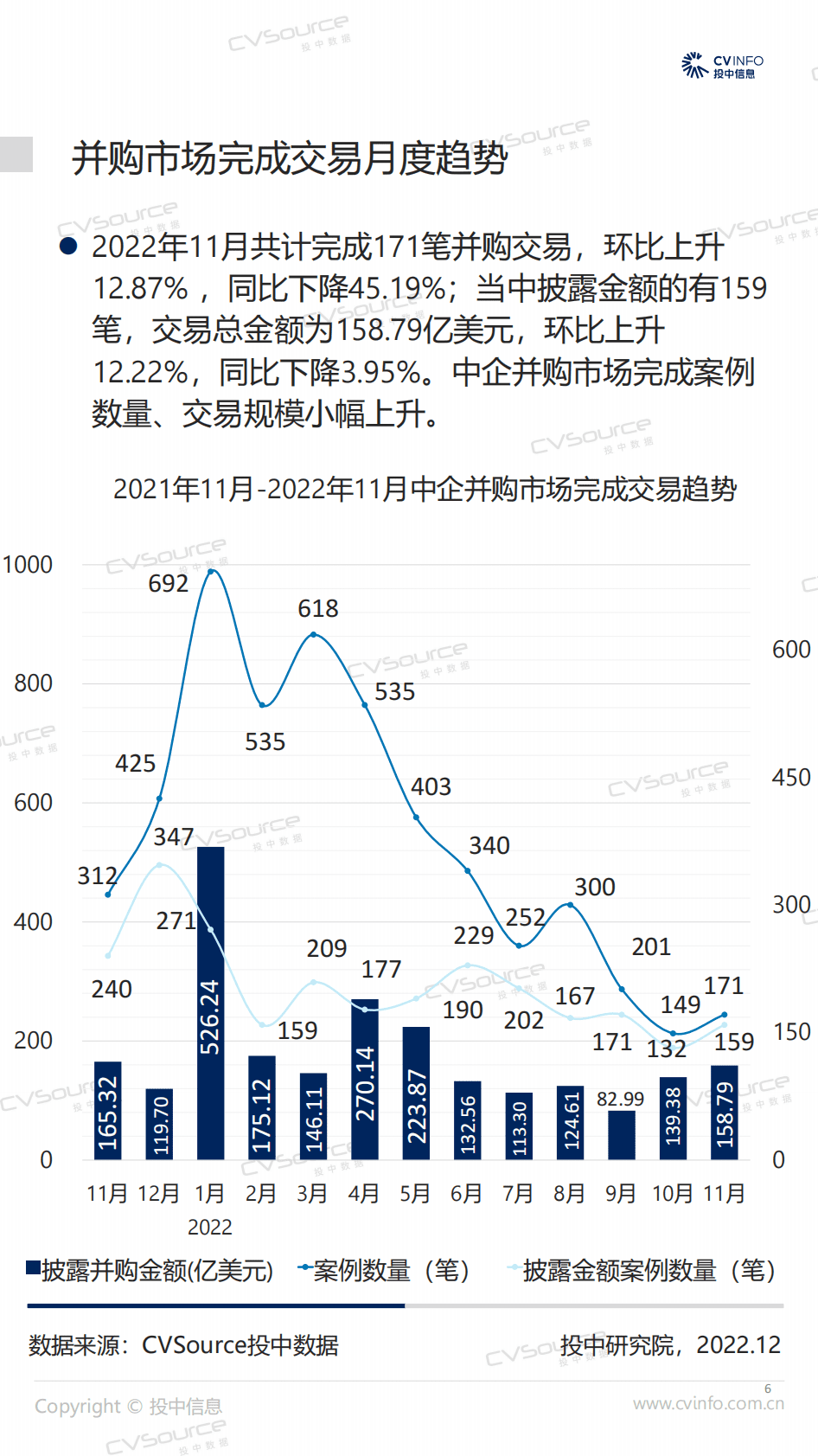 投中研究院：投中统计：11月并购完成规模三连升，基金回笼金额成倍上涨 第6页