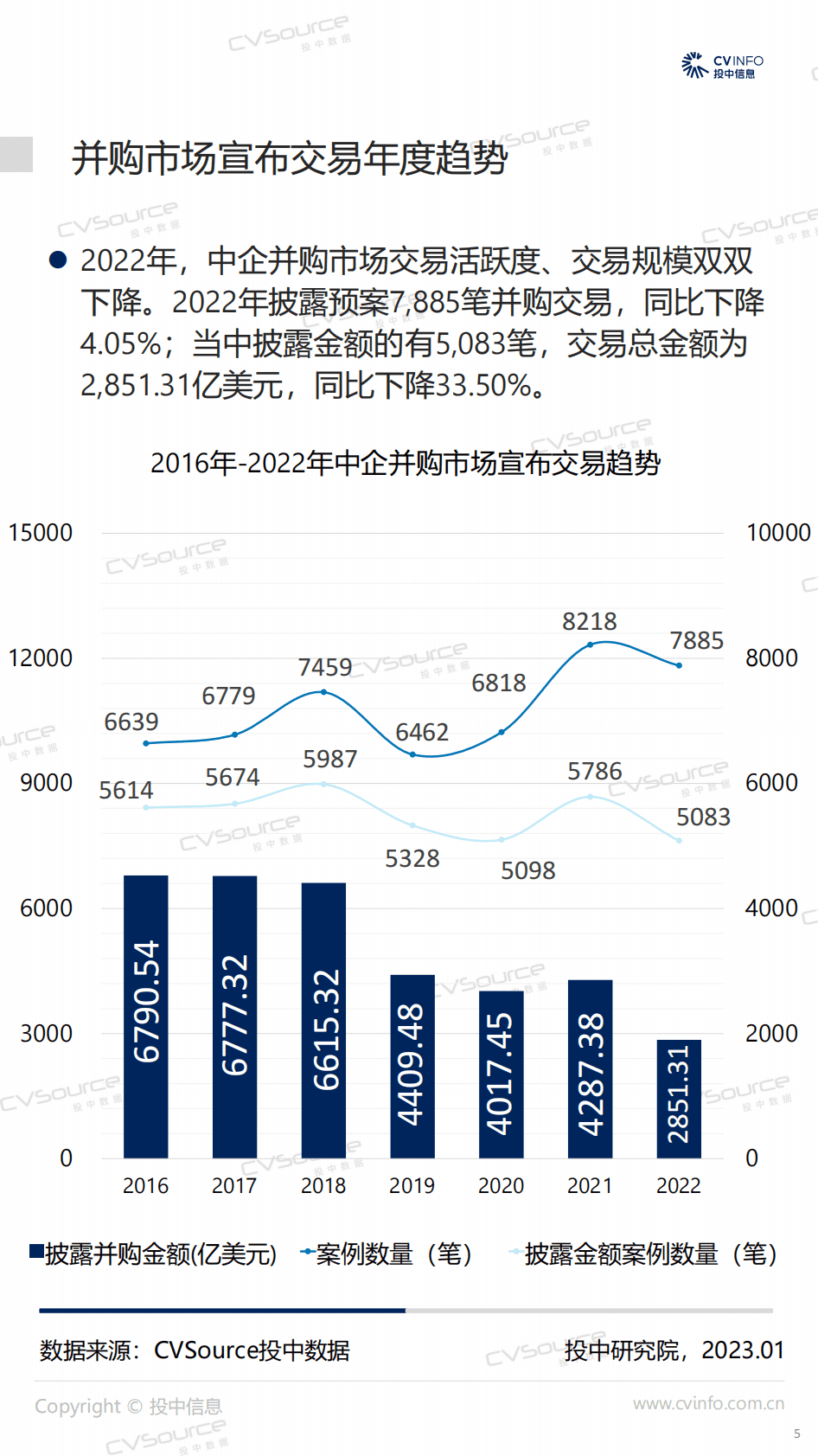 投中研究院：投中统计：2022年度交易规模降幅超两成，基金回笼金额三连跌 第5页