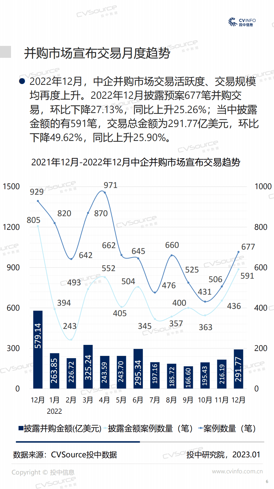 投中研究院：投中统计：2022年度交易规模降幅超两成，基金回笼金额三连跌 第6页