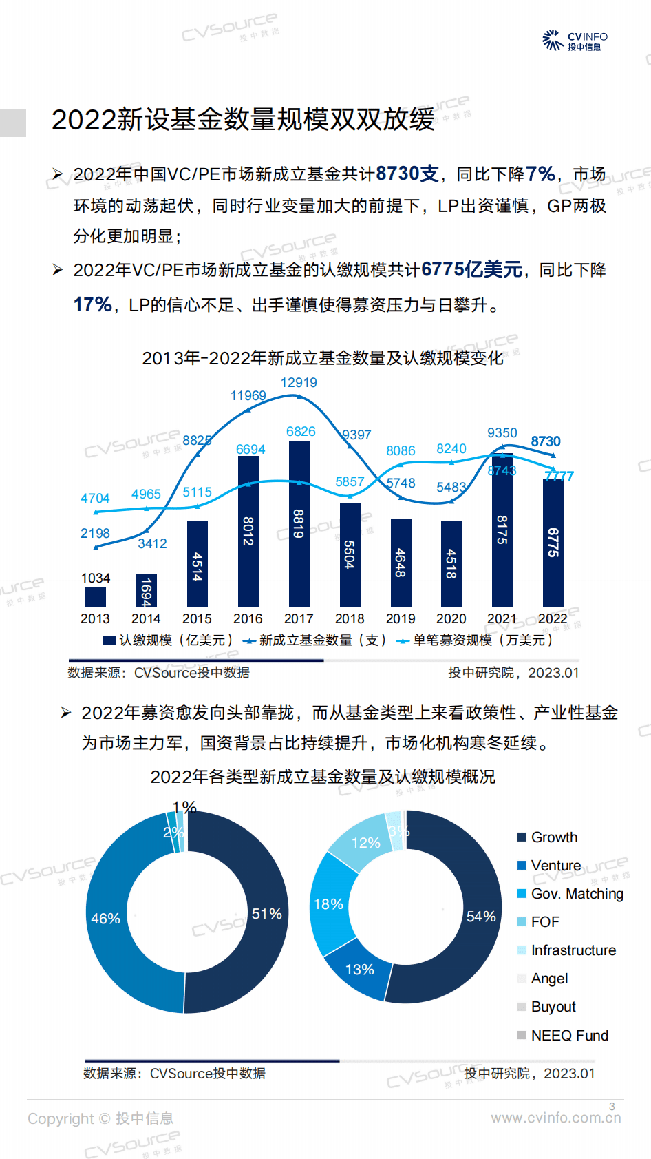 投中研究院：投中统计：2022年中国创业投资及私募股权投资市场统计分析报告 第3页