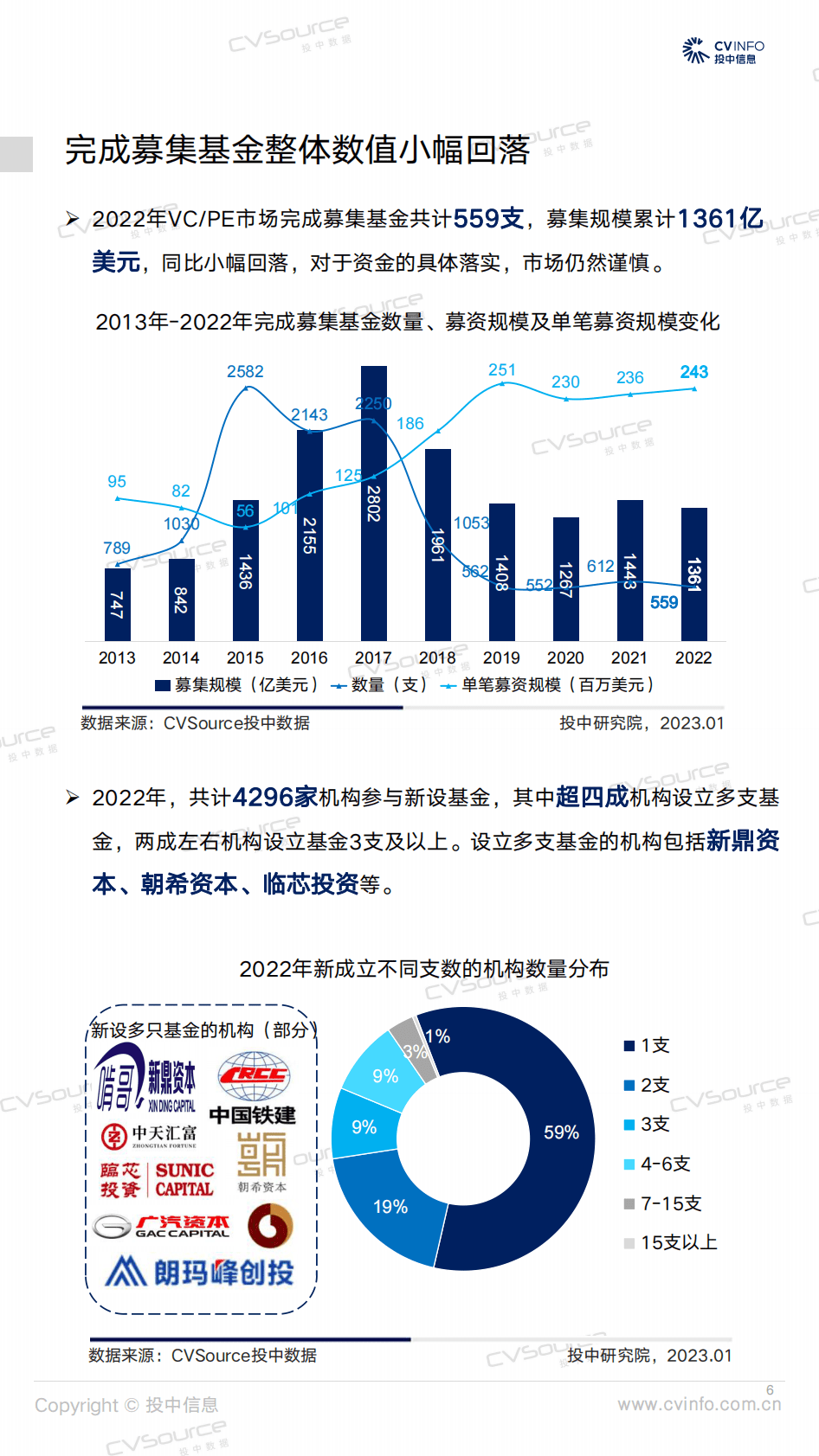 投中研究院：投中统计：2022年中国创业投资及私募股权投资市场统计分析报告 第6页