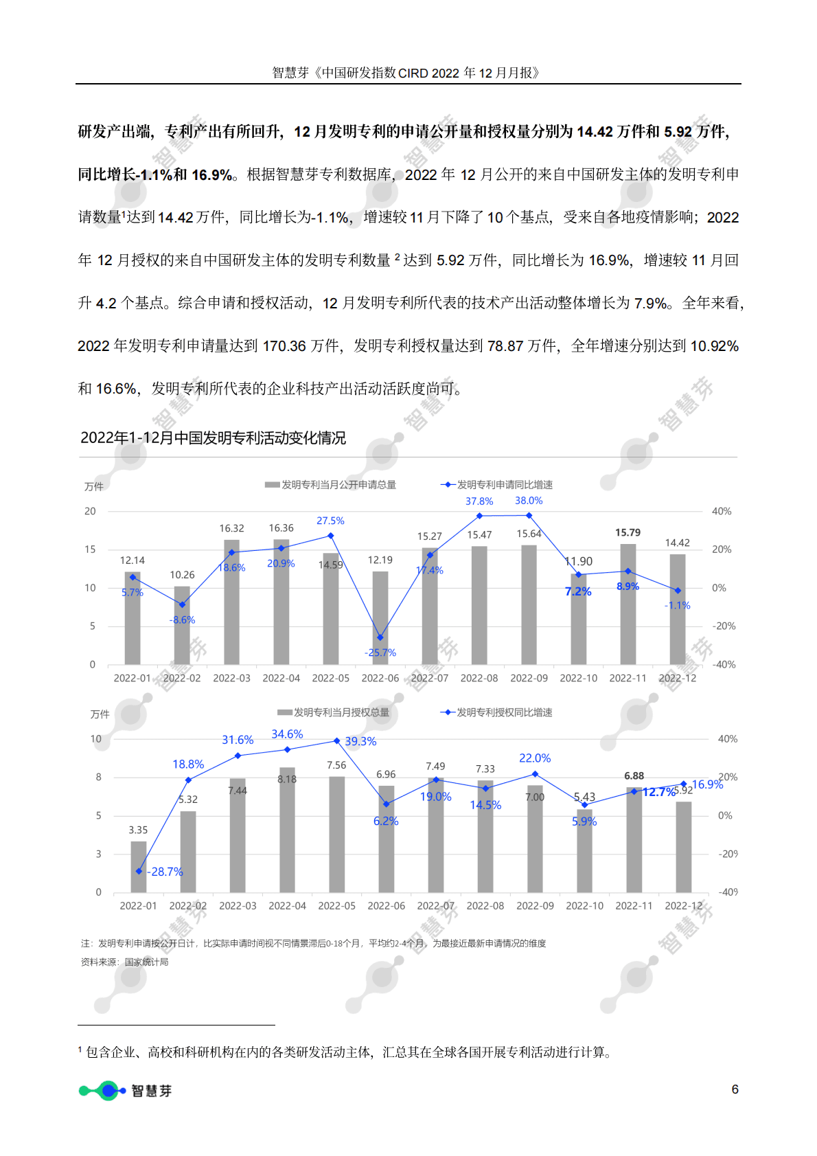 智慧芽：中国研发指数CIRD（2022年12月报） 第6页