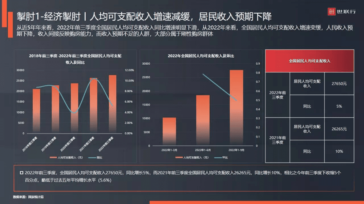世联行：武汉市2022年宏观环境及市场环境分析研判报告 第5页