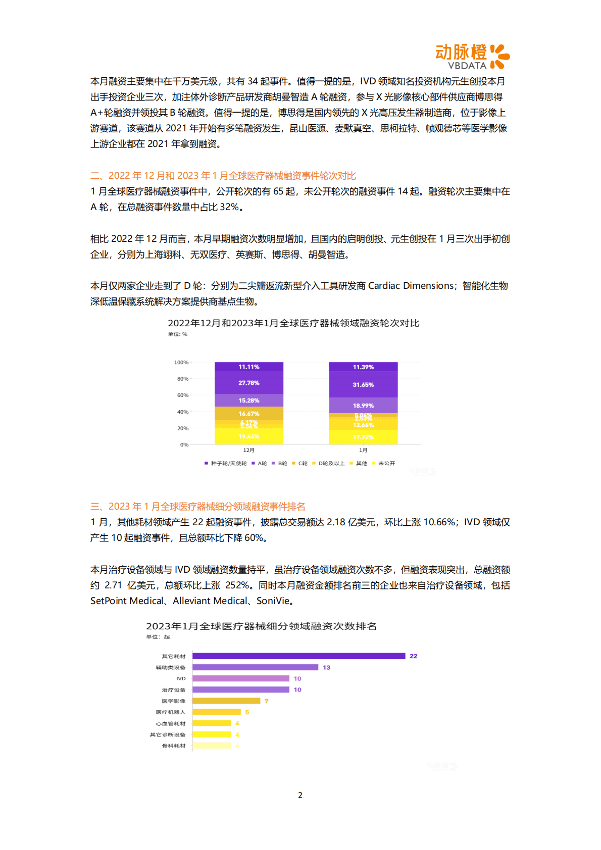 动脉橙：2023年1月器械投融资月报 第2页