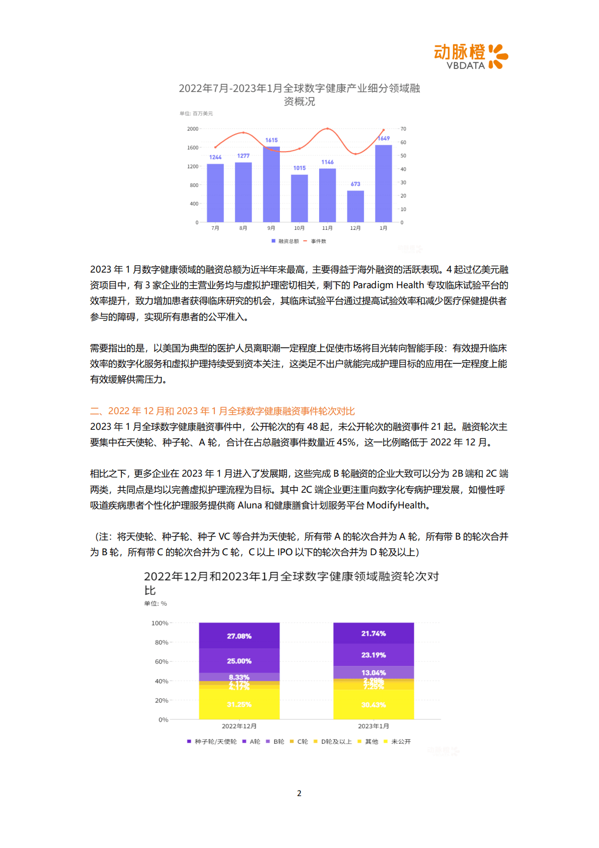 动脉橙：2023年1月全球数字健康投融资月报 第2页