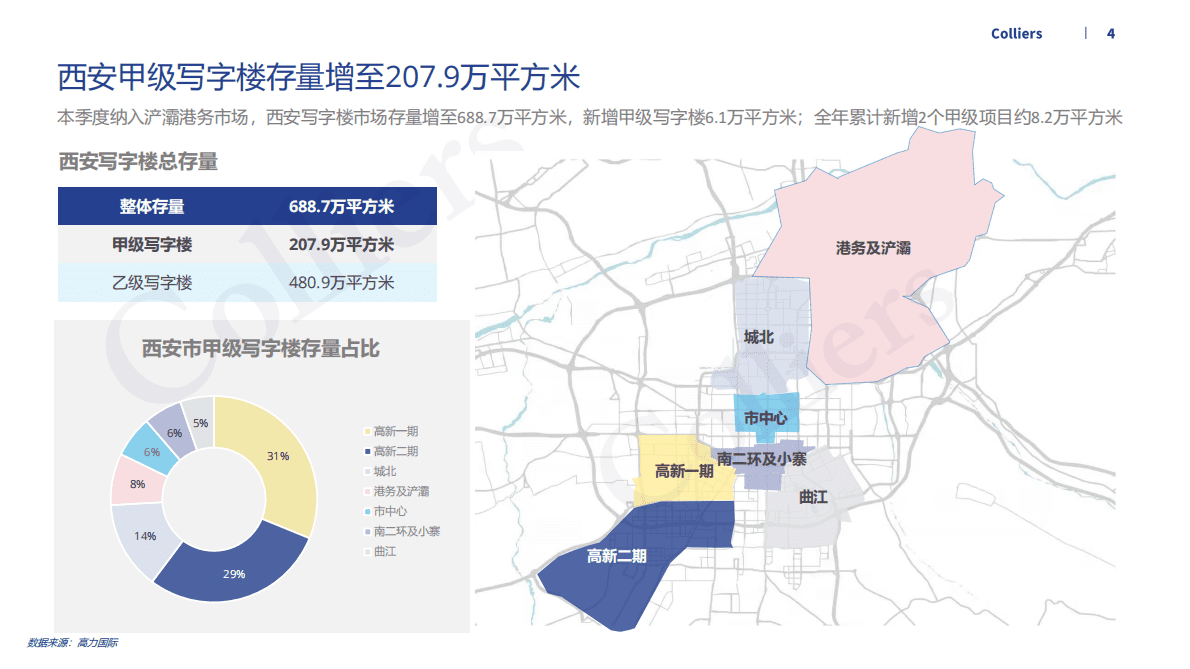 高力国际：2022年第四季度西安办公楼及产业园市场回顾及展望 第4页