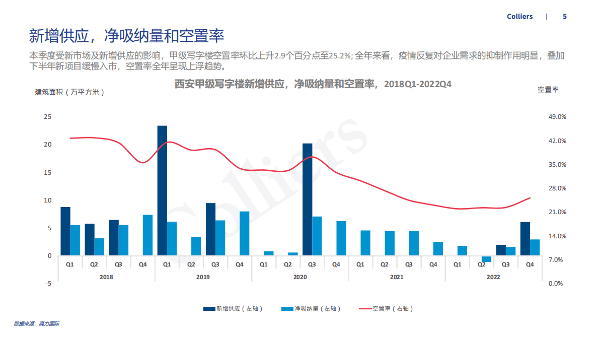 高力国际：2022年第四季度西安办公楼及产业园市场回顾及展望 第5页