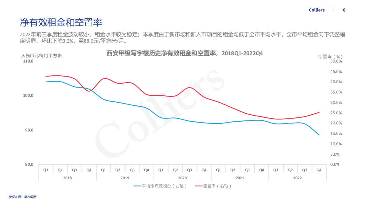 高力国际：2022年第四季度西安办公楼及产业园市场回顾及展望 第6页