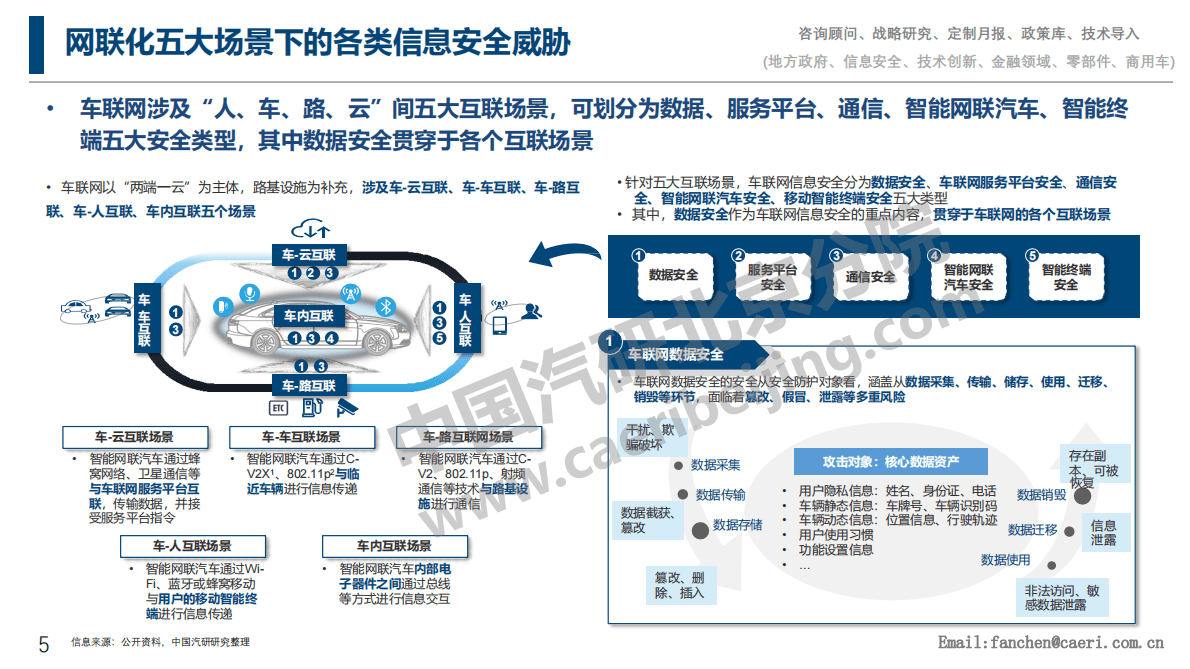 中国汽研：智能网联汽车信息安全政策法规现状及监管方向研究报告 第5页