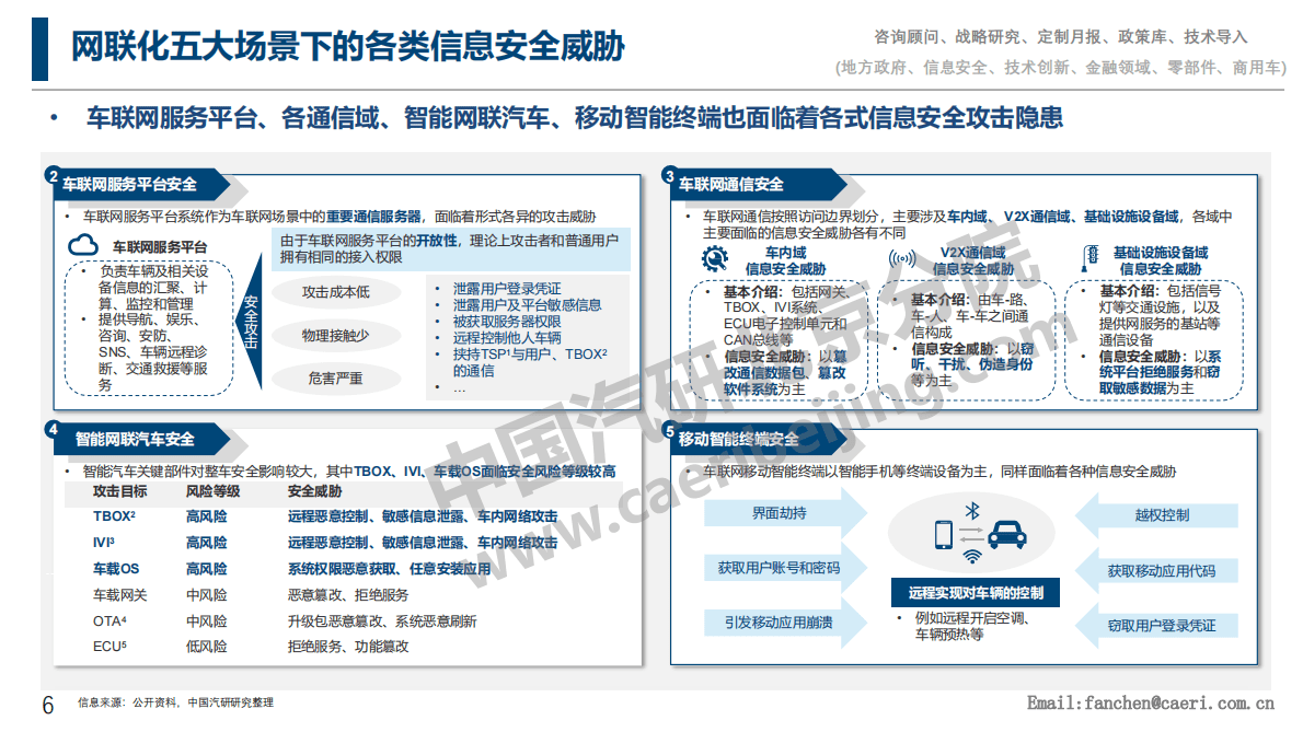 中国汽研：智能网联汽车信息安全政策法规现状及监管方向研究报告 第6页
