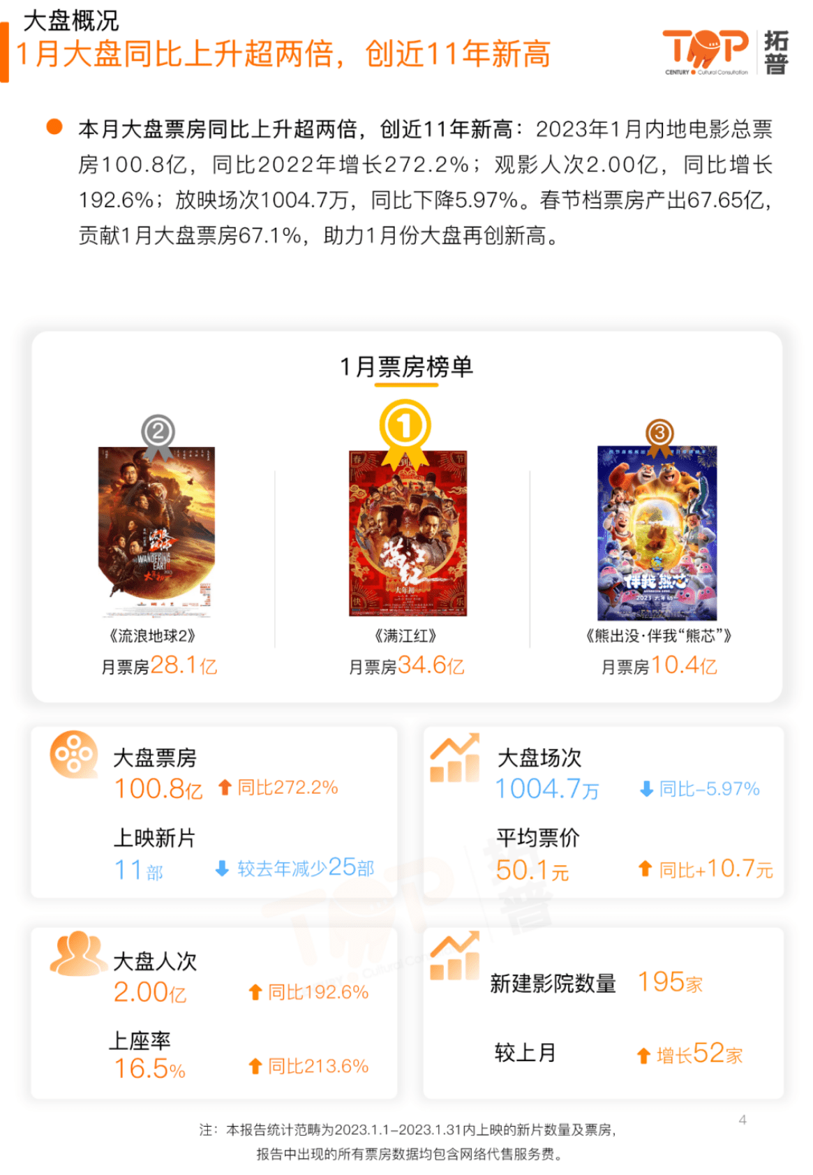 拓普数据：2023年1月中国电影市场研究报告 第4页