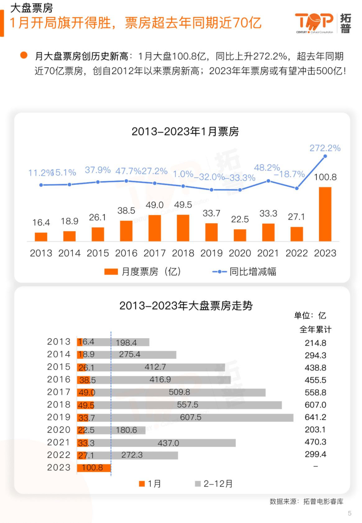 拓普数据：2023年1月中国电影市场研究报告 第5页
