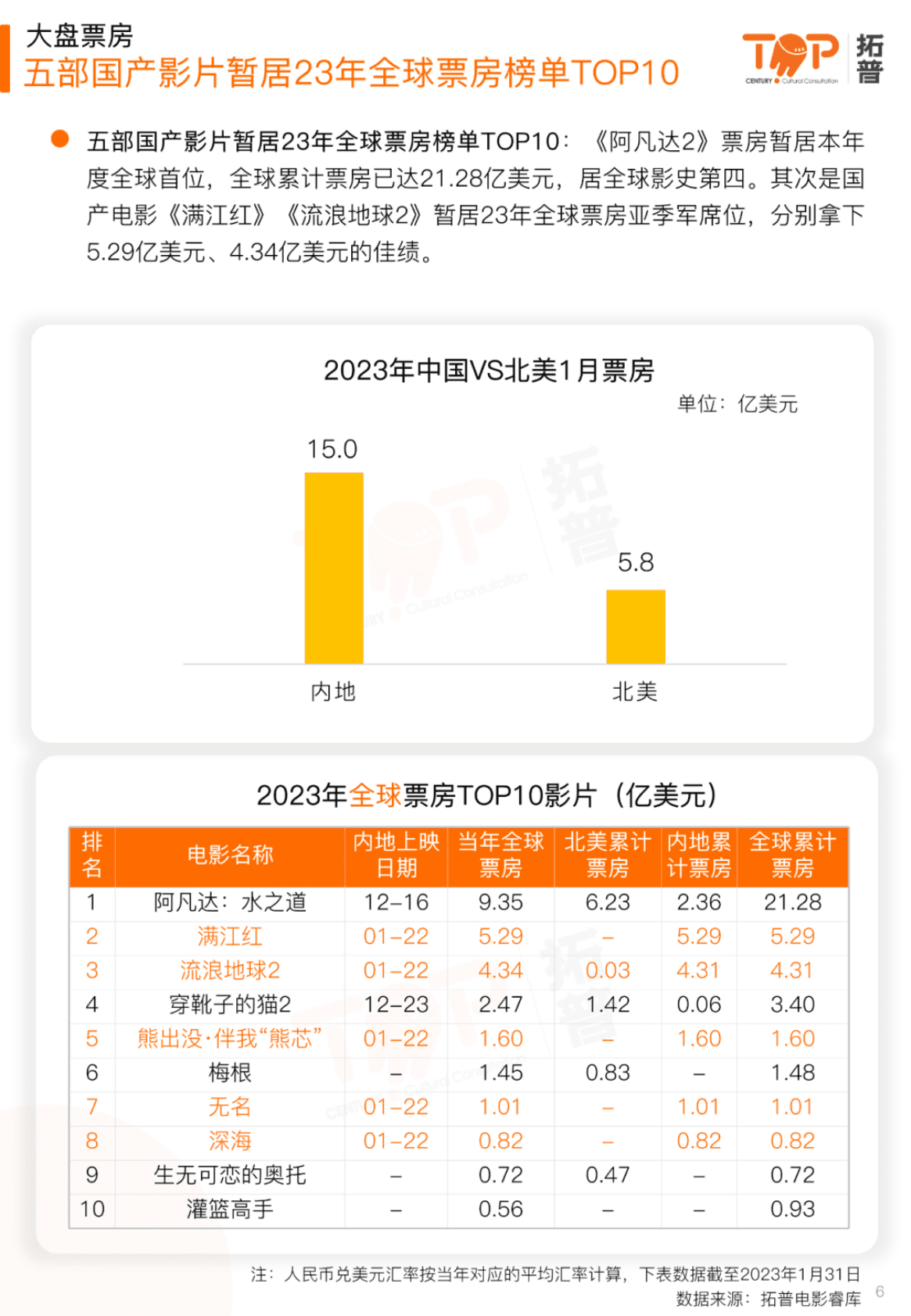 拓普数据：2023年1月中国电影市场研究报告 第6页