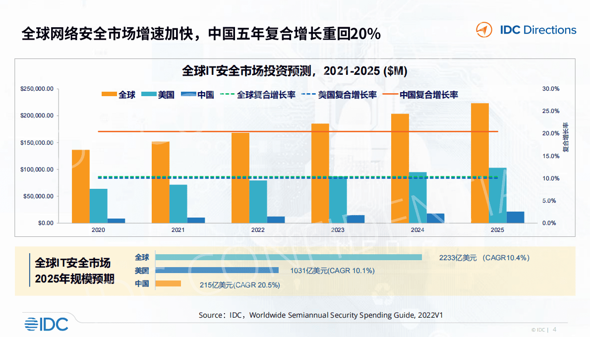 IDC：中国云安全市场发展趋势&mdash;&mdash;一样的云，不一样的安全 第4页