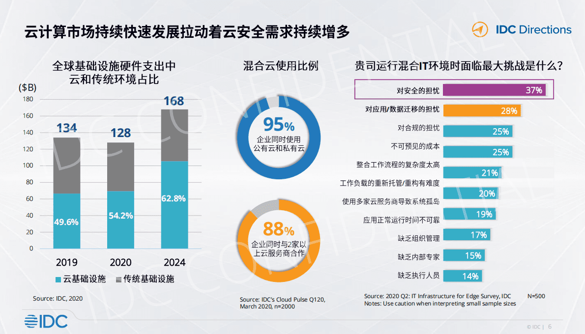 IDC：中国云安全市场发展趋势&mdash;&mdash;一样的云，不一样的安全 第6页