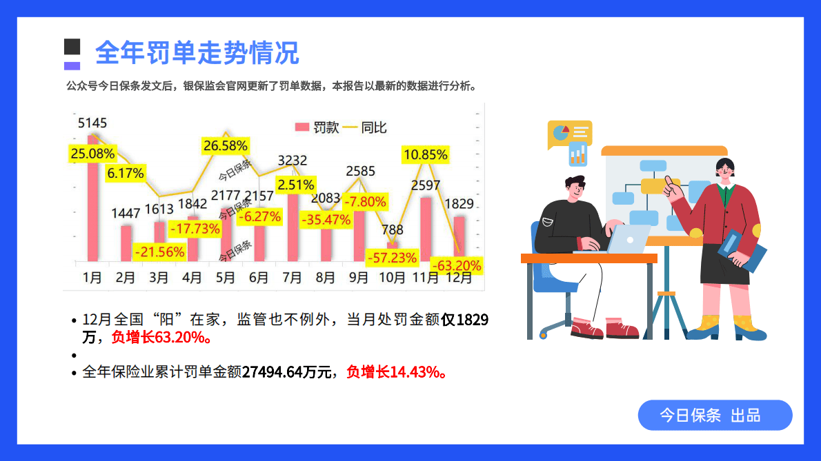 2022年年度特刊：保险处罚分析报告 第3页