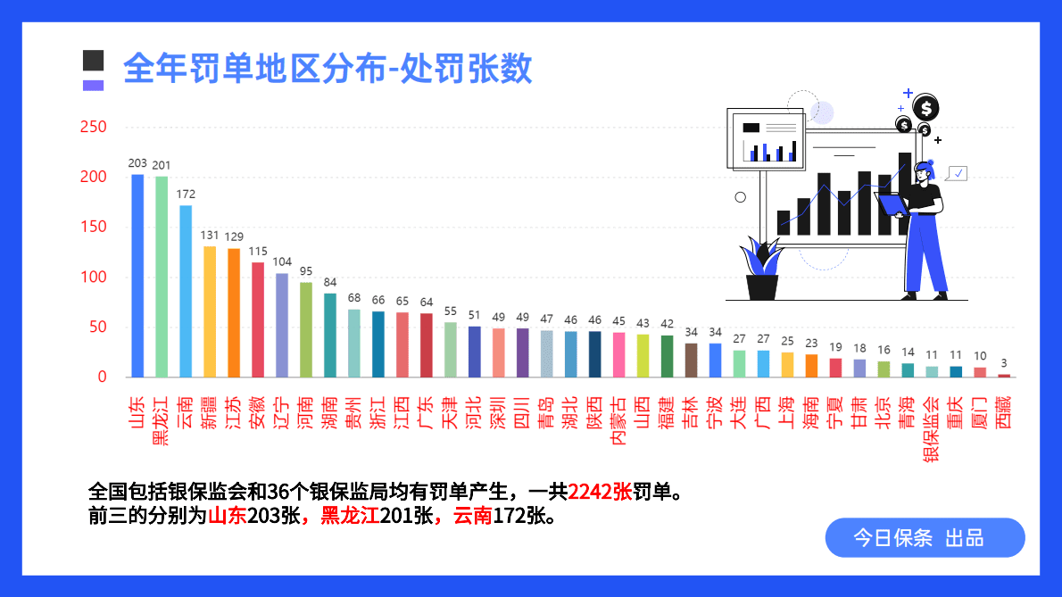 2022年年度特刊：保险处罚分析报告 第6页