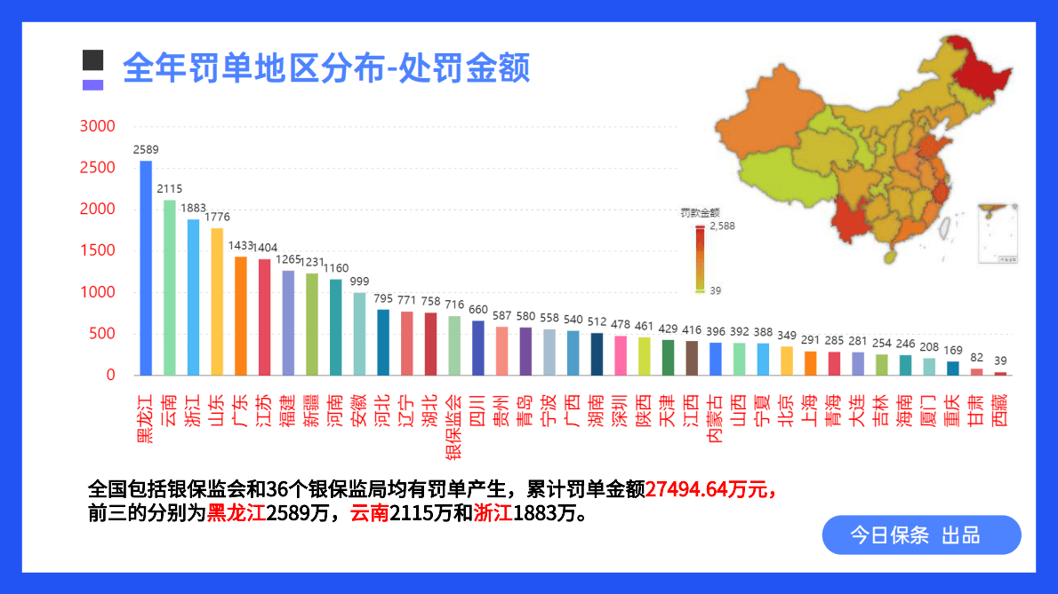 2022年年度特刊：保险处罚分析报告 第5页