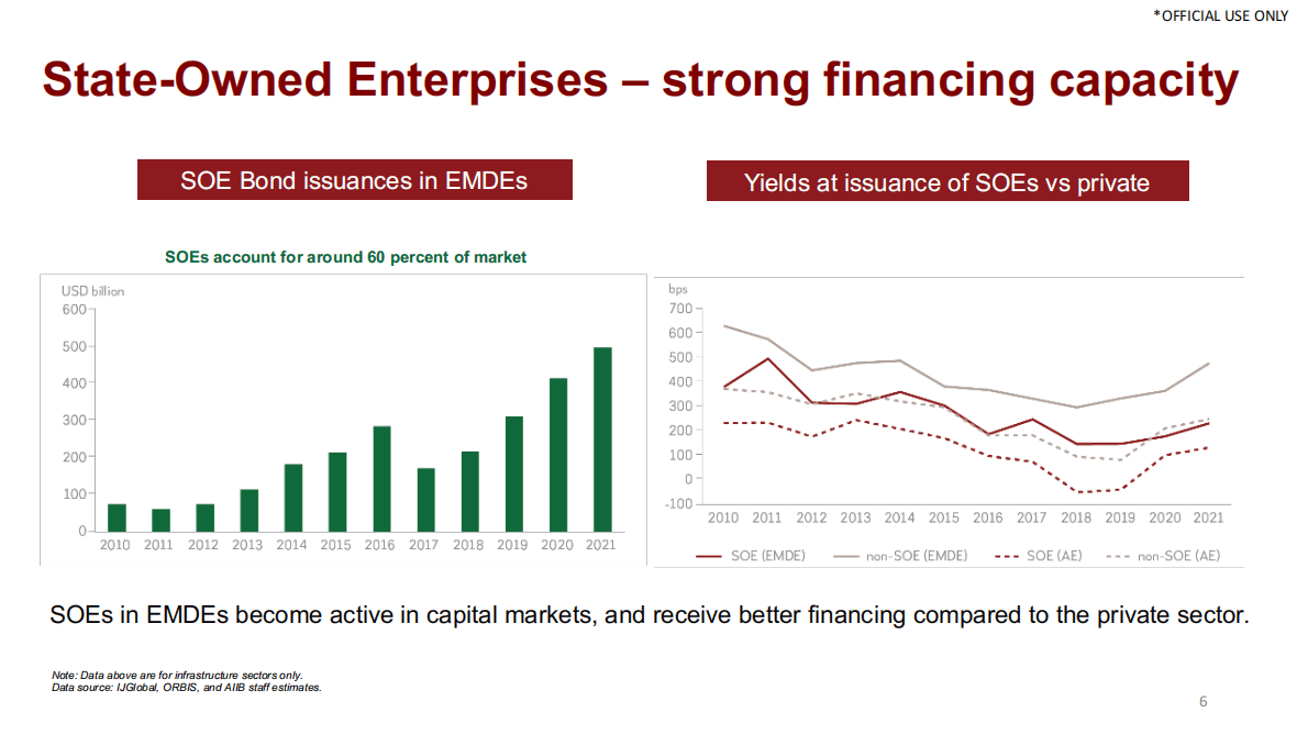 2022年亚洲基础设施融资报告（英） 第6页