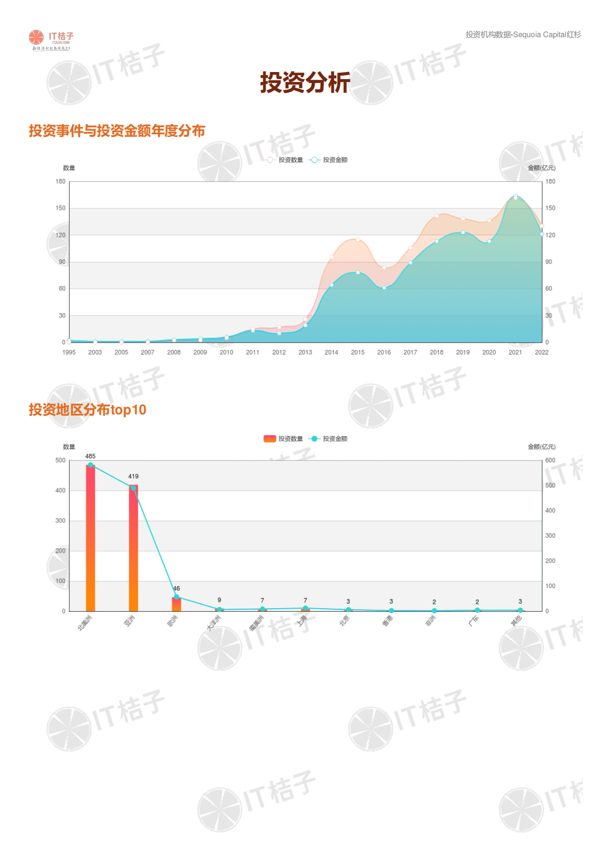 2022投资机构解读报告-Sequoia+Capital红杉 第5页