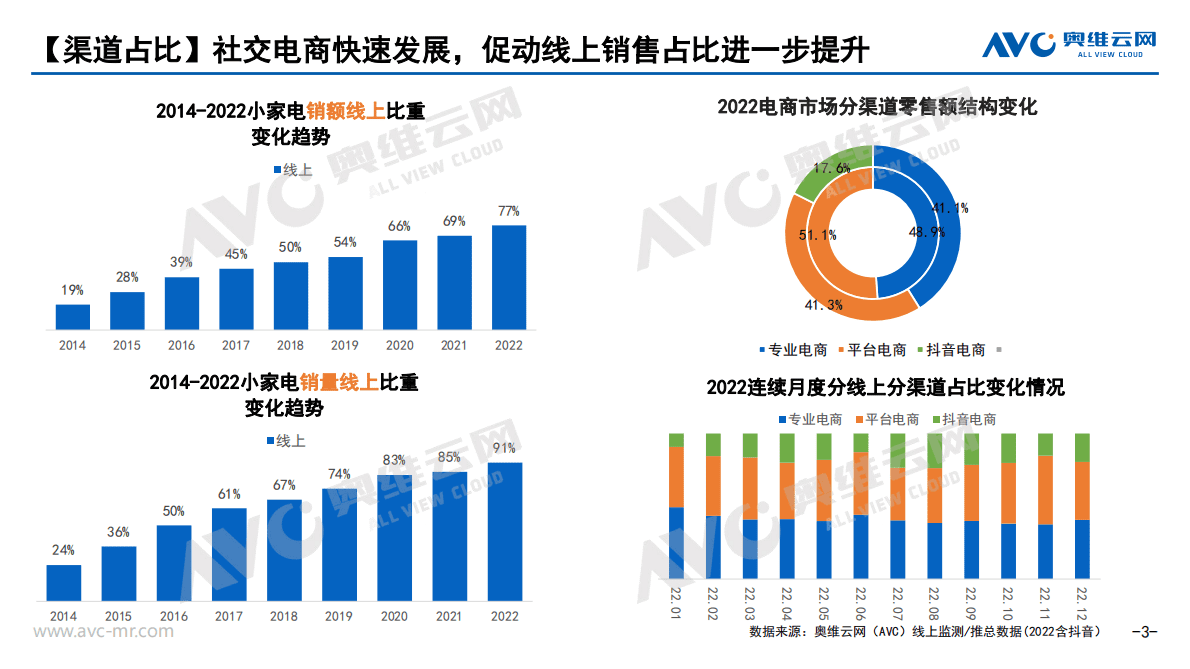 奥维报告：2022年厨房小家电市场分析报告 第3页
