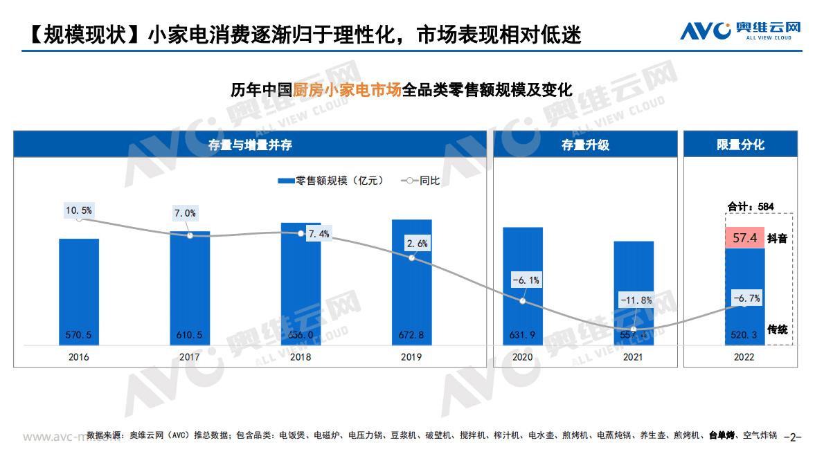 奥维报告：2022年厨房小家电市场分析报告 第2页
