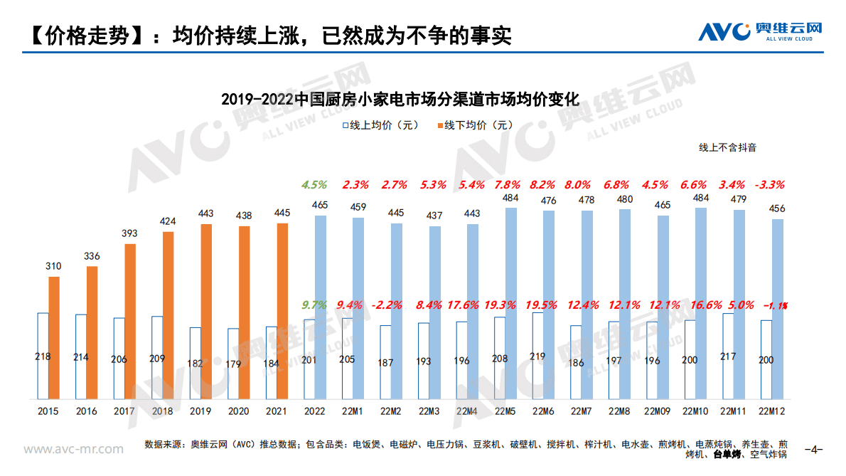 奥维报告：2022年厨房小家电市场分析报告 第4页