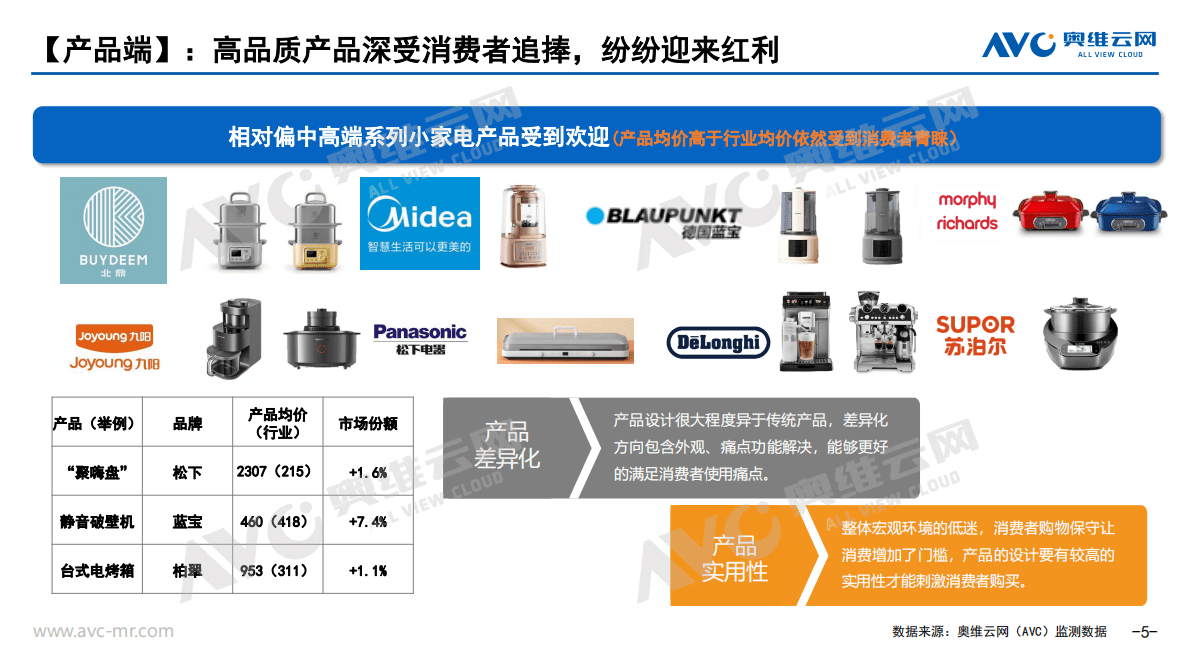 奥维报告：2022年厨房小家电市场分析报告 第5页