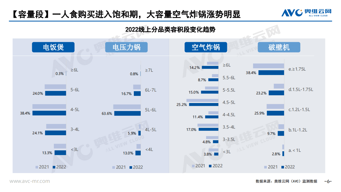 奥维报告：2022年厨房小家电市场分析报告 第6页