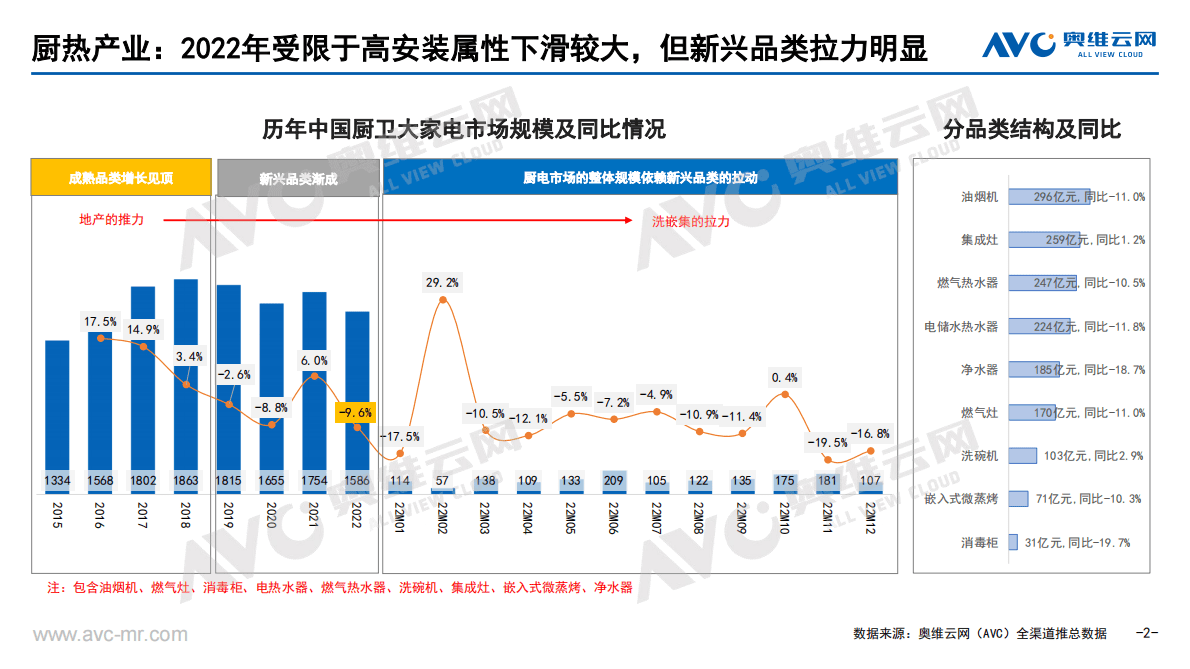 奥维报告：2022年集成厨电市场总结 第2页