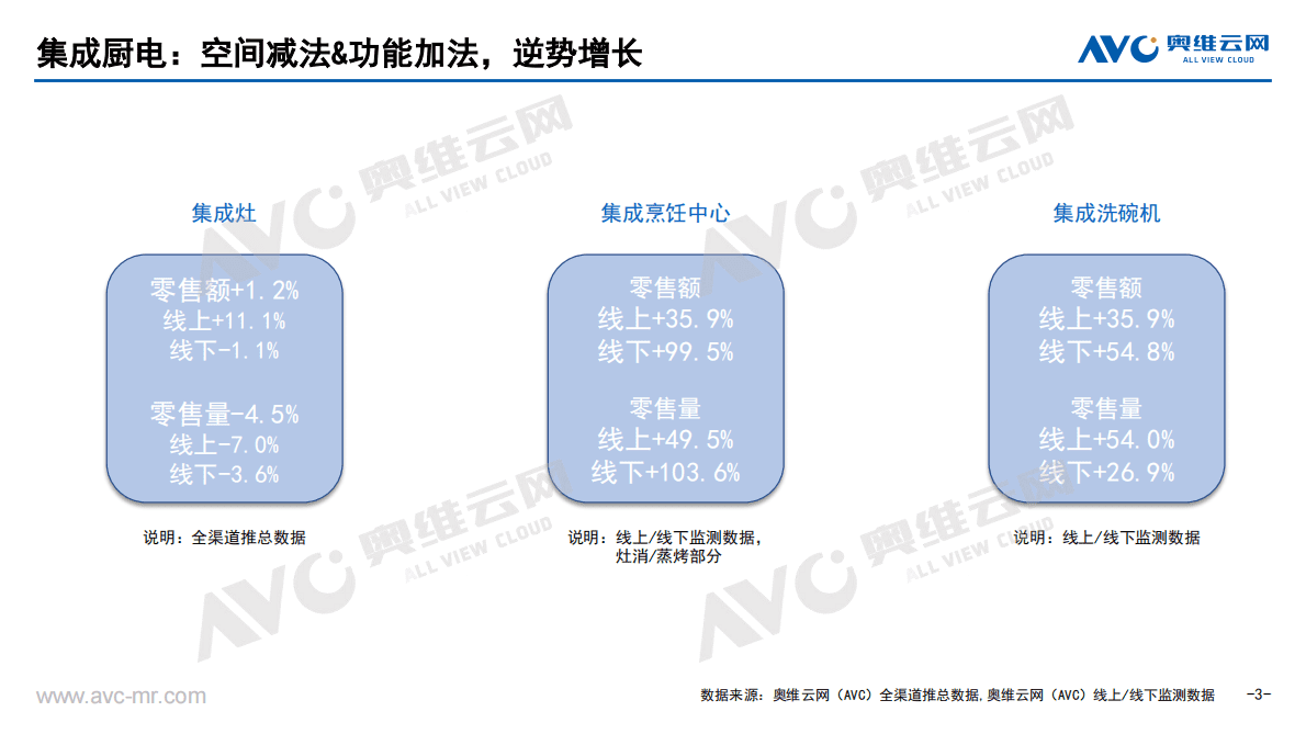 奥维报告：2022年集成厨电市场总结 第3页