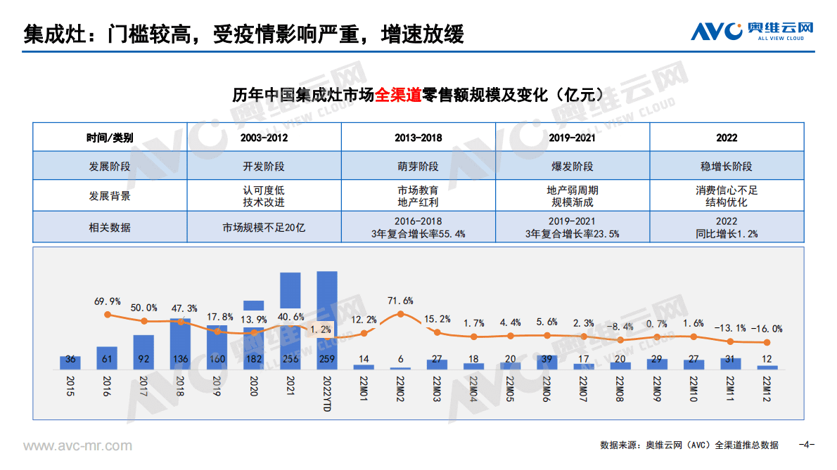 奥维报告：2022年集成厨电市场总结 第4页