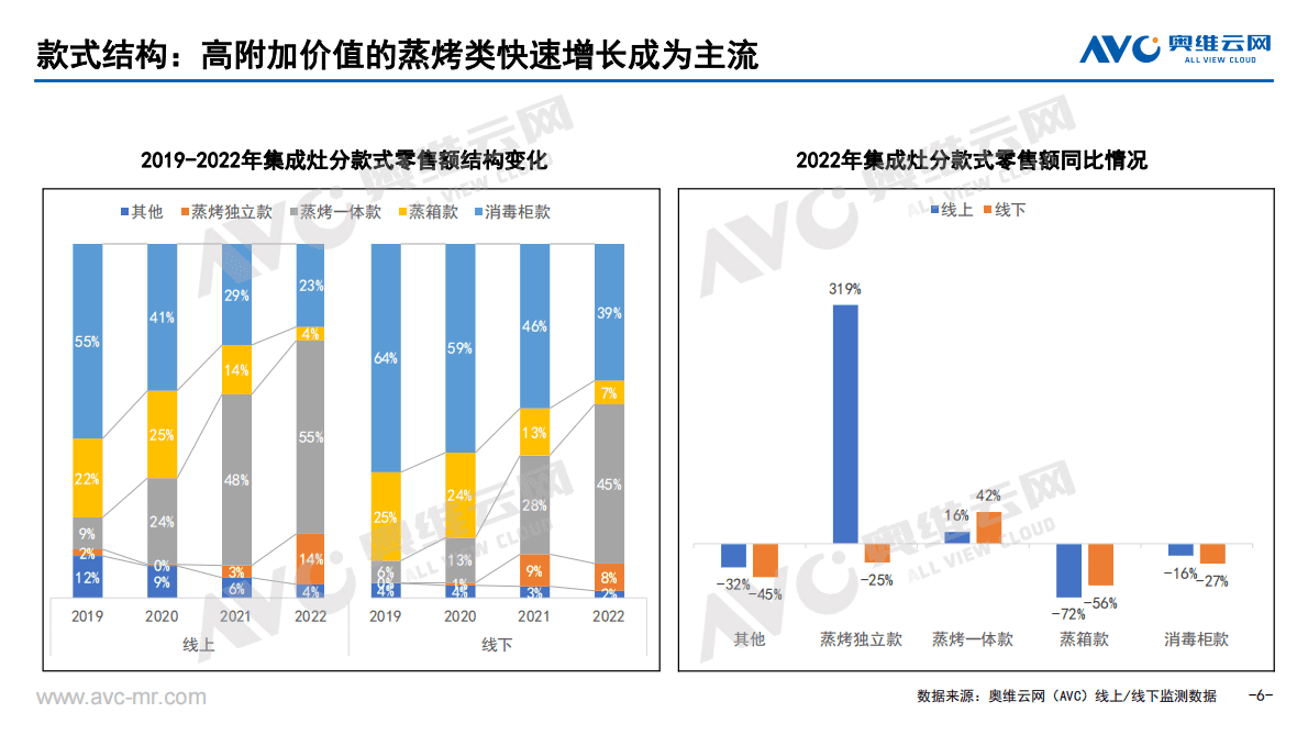 奥维报告：2022年集成厨电市场总结 第6页