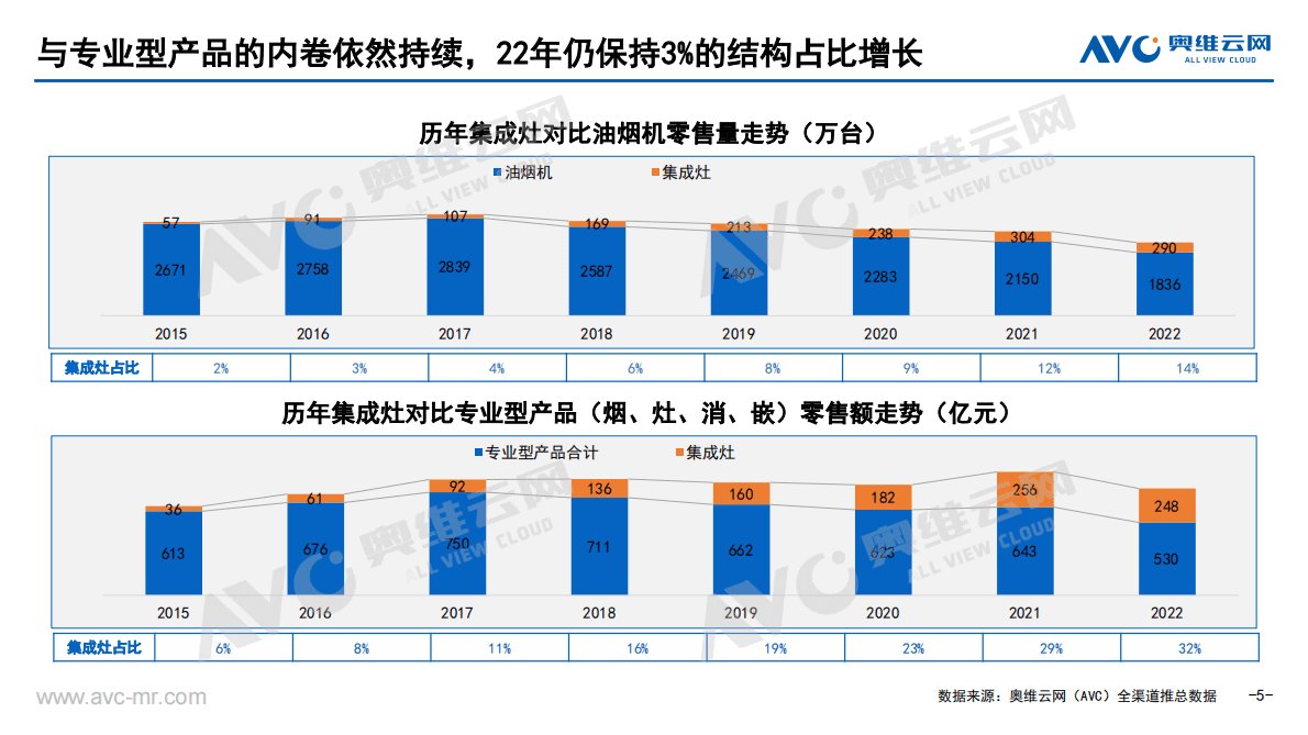 奥维报告：2022年集成厨电市场总结 第5页