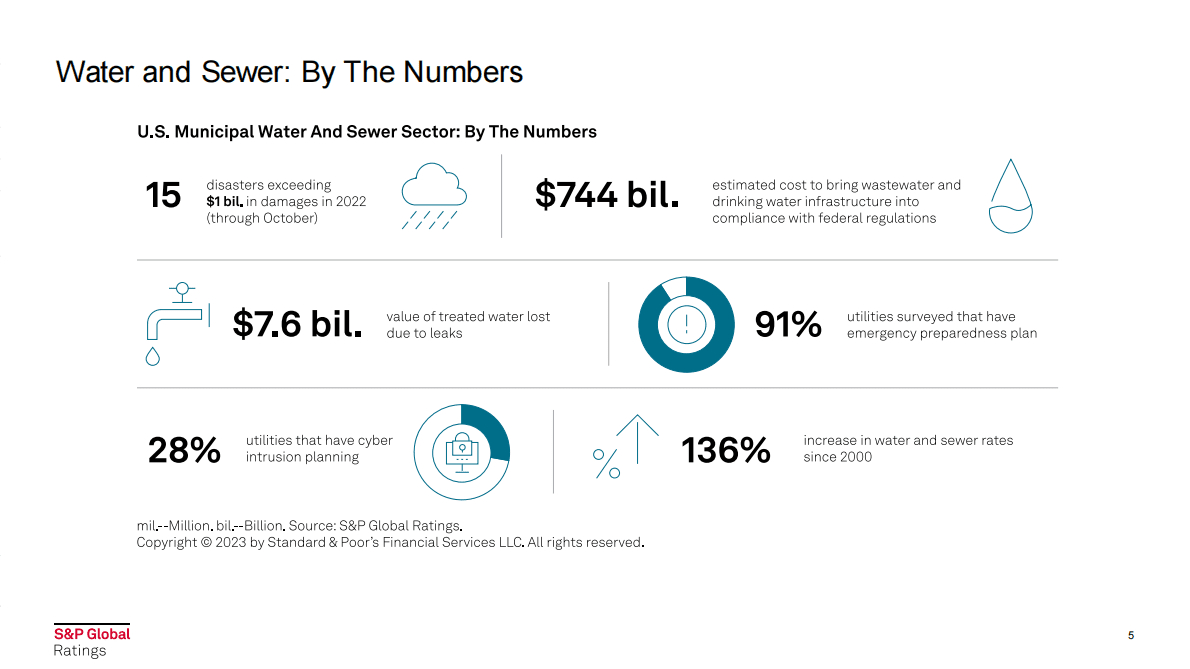 标普：2023年美国水和废水公用事业展望（英） 第5页