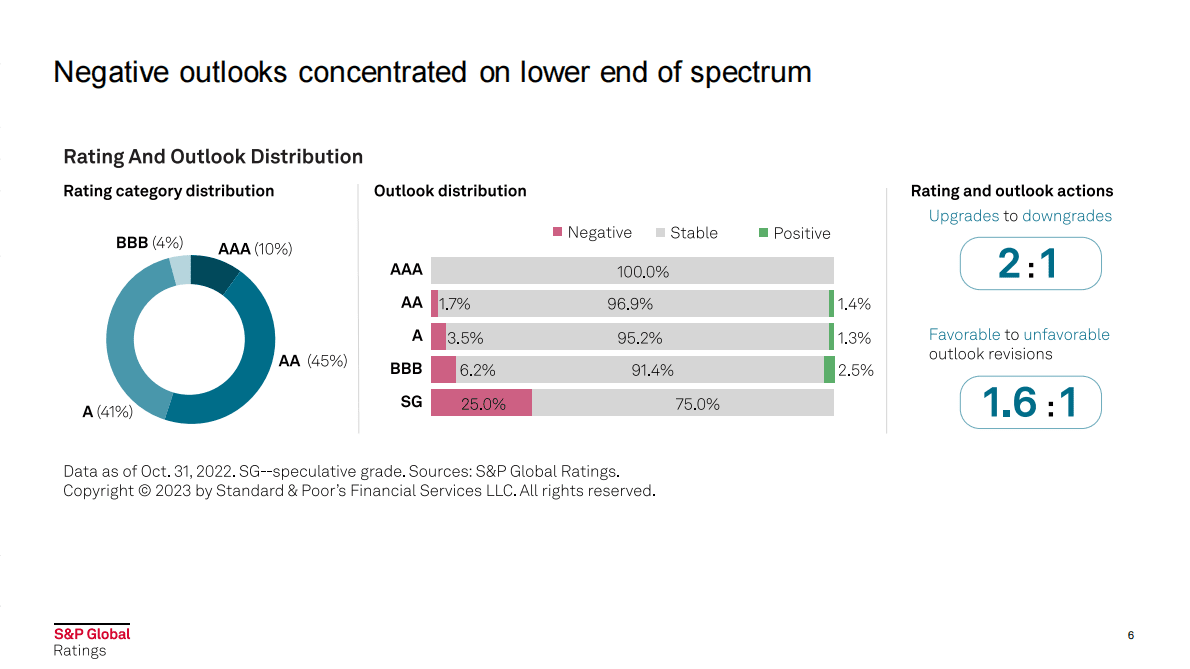 标普：2023年美国水和废水公用事业展望（英） 第6页