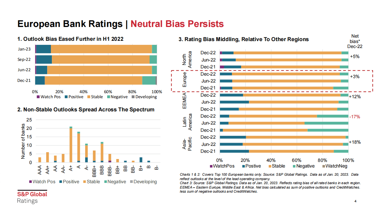 标普：2023年影响欧洲银行评级的主要趋势（英） 第4页