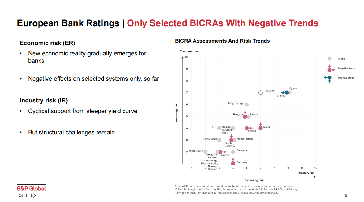 标普：2023年影响欧洲银行评级的主要趋势（英） 第5页