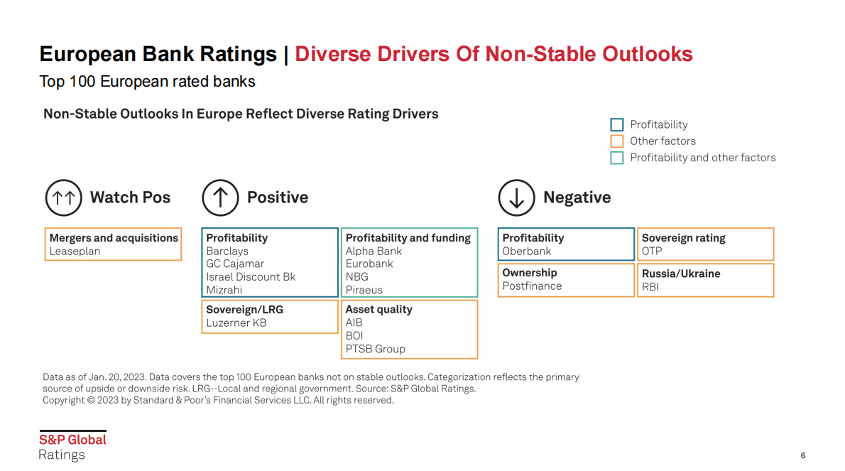 标普：2023年影响欧洲银行评级的主要趋势（英） 第6页