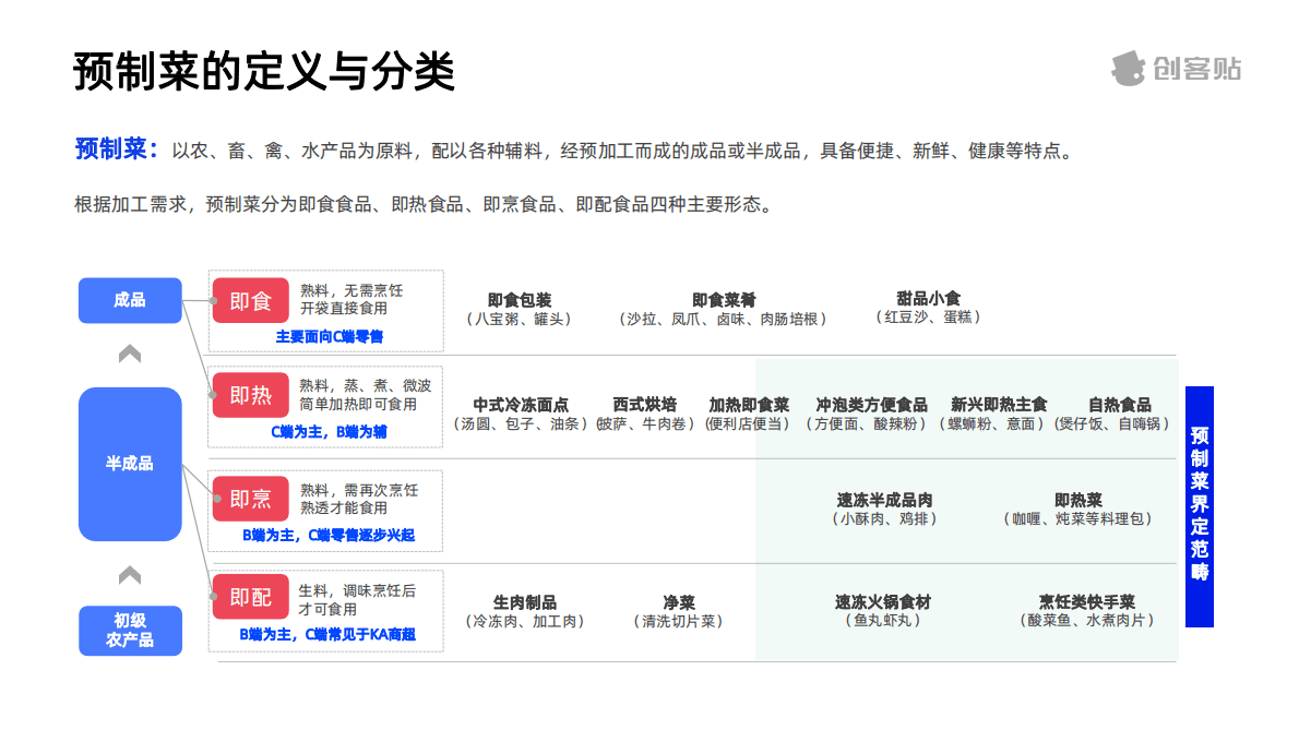 创客贴：预制菜行业洞察报告 第4页