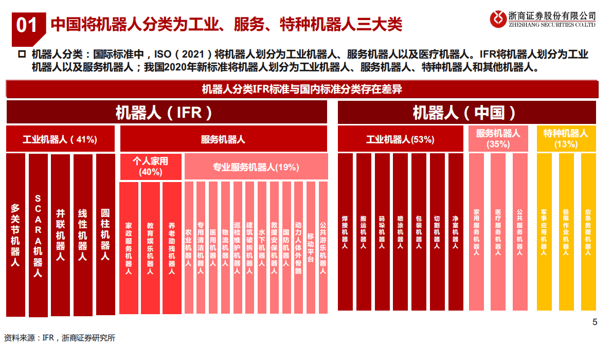 机器人行业深度报告：&ldquo;机器人+&rdquo;+系列，机器人研究框架 第5页