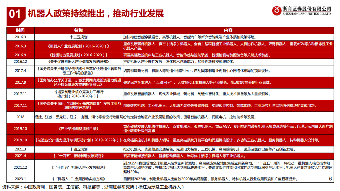 机器人行业深度报告：&ldquo;机器人+&rdquo;+系列，机器人研究框架 第6页