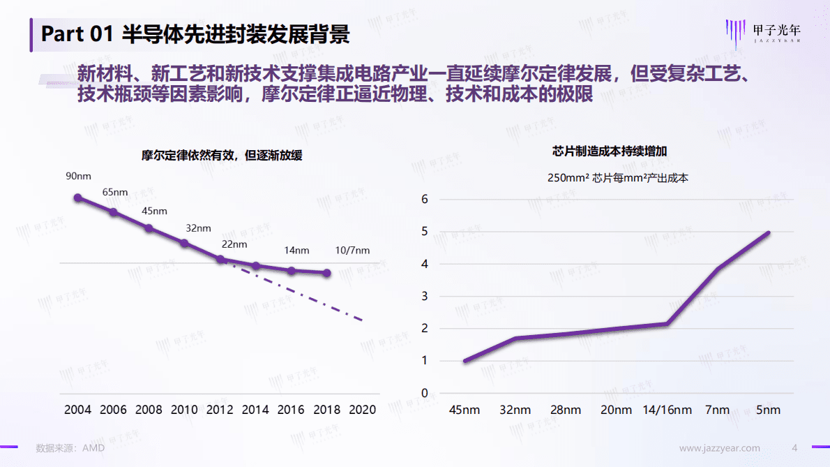 甲子光年：半导体先进封装行业深度报告 第4页